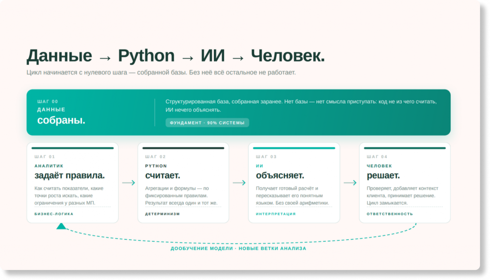Как мы построили ИИ‑аналитику, которая не галлюцинирует - 1